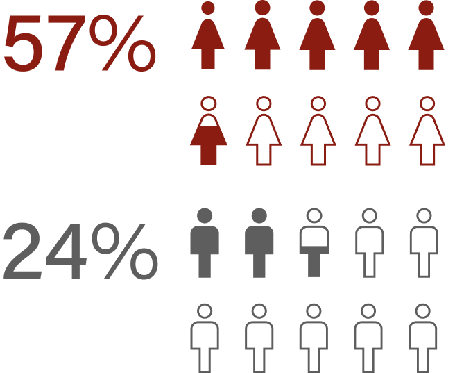 Lebenszeitprävalenz für sexuelle Belästigung ohne Körperkontakt: 57% der Frauen, 24% der Männer